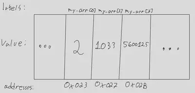 Visualization of an array being store in memory
