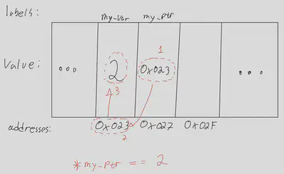 Visualization of a pointer dereference