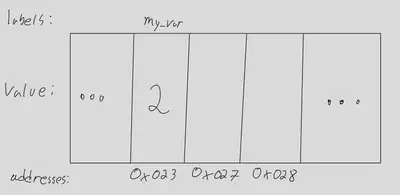 Visualization of a value being stored in memory