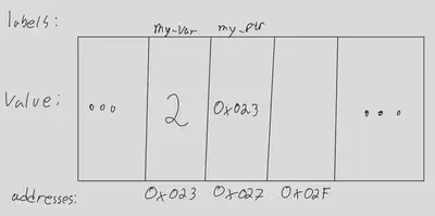Visualization of an int variable myvar and a pointer that stores the address of myvar